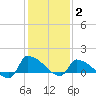 Keydash tide chart for Monday, February 2, 2026