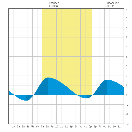 Keydash tide chart for Wednesday, February 4, 2026