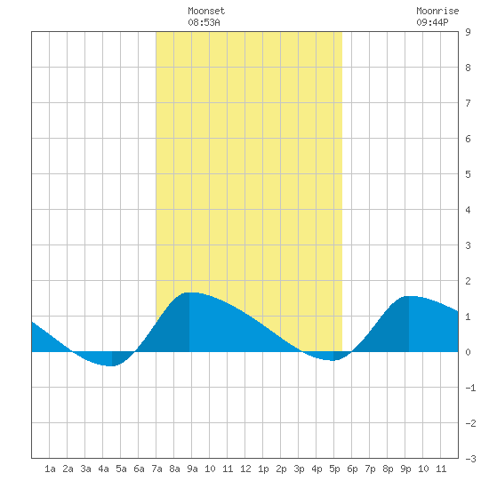 Keydash tide chart for Thursday, February 5, 2026