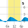 Keydash tide chart for Thursday, February 5, 2026