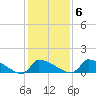 Keydash tide chart for Friday, February 6, 2026