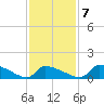 Keydash tide chart for Saturday, February 7, 2026