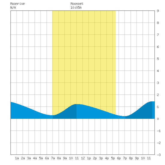 Keydash tide chart for Sunday, February 8, 2026