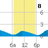 Keydash tide chart for Sunday, February 8, 2026