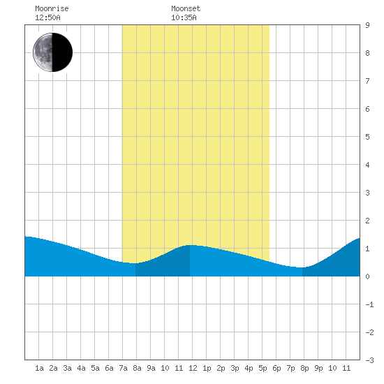 Keydash tide chart for Monday, February 9, 2026