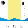 Keydash tide chart for Monday, February 9, 2026