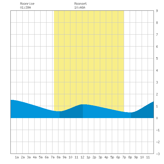 Keydash tide chart for Tuesday, March 10, 2026