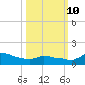 Keydash tide chart for Tuesday, March 10, 2026