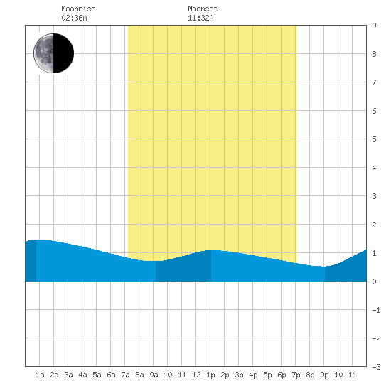 Keydash tide chart for Wednesday, March 11, 2026