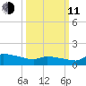 Keydash tide chart for Wednesday, March 11, 2026
