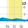 Keydash tide chart for Thursday, March 12, 2026