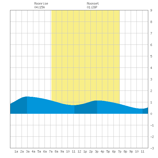 Keydash tide chart for Friday, March 13, 2026