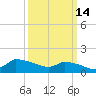 Keydash tide chart for Saturday, March 14, 2026