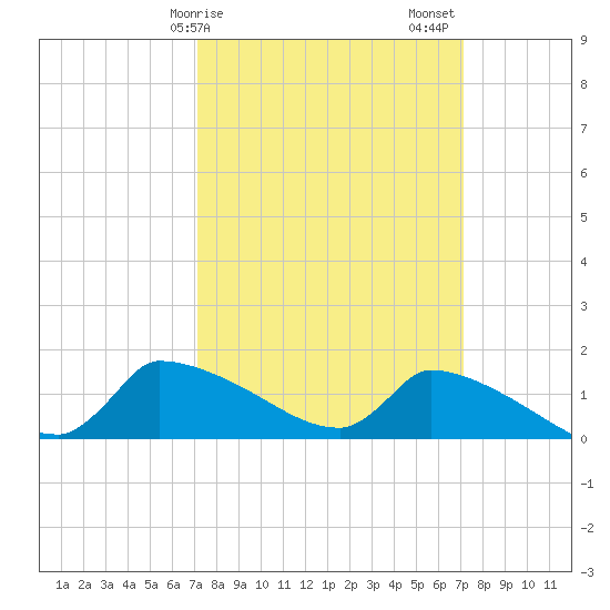 Keydash tide chart for Monday, March 16, 2026