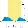 Keydash tide chart for Sunday, March 1, 2026