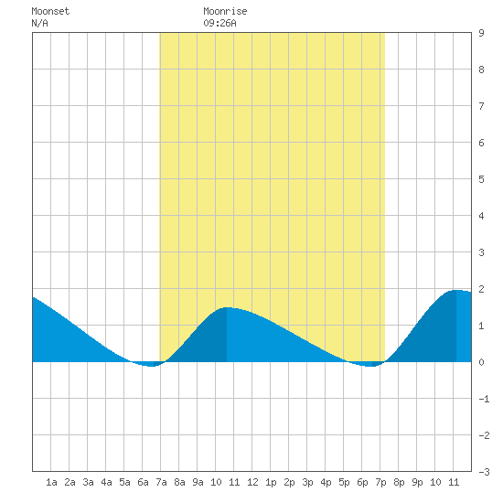 Keydash tide chart for Monday, March 23, 2026