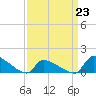 Keydash tide chart for Monday, March 23, 2026