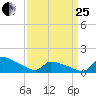 Keydash tide chart for Wednesday, March 25, 2026