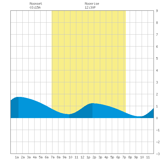 Keydash tide chart for Thursday, March 26, 2026