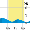 Keydash tide chart for Thursday, March 26, 2026