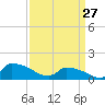 Keydash tide chart for Friday, March 27, 2026