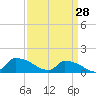 Keydash tide chart for Saturday, March 28, 2026