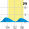 Keydash tide chart for Sunday, March 29, 2026