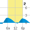 Keydash tide chart for Monday, March 2, 2026