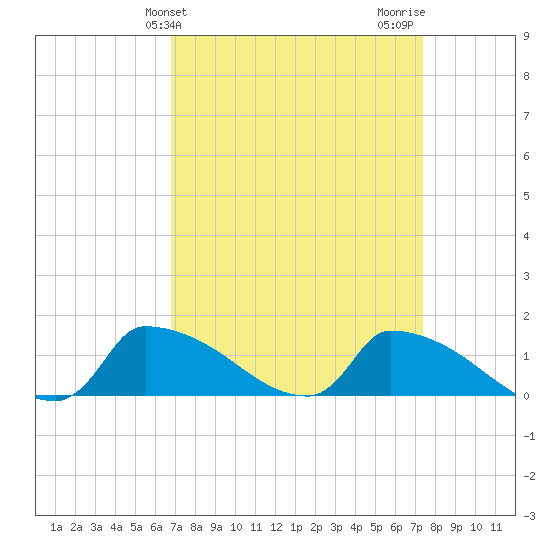 Keydash tide chart for Monday, March 30, 2026