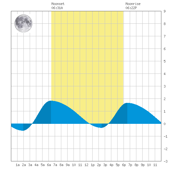 Keydash tide chart for Tuesday, March 3, 2026
