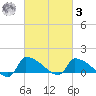 Keydash tide chart for Tuesday, March 3, 2026