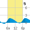 Keydash tide chart for Thursday, March 5, 2026