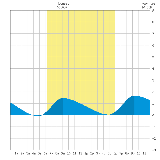 Keydash tide chart for Saturday, March 7, 2026