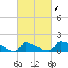 Keydash tide chart for Saturday, March 7, 2026