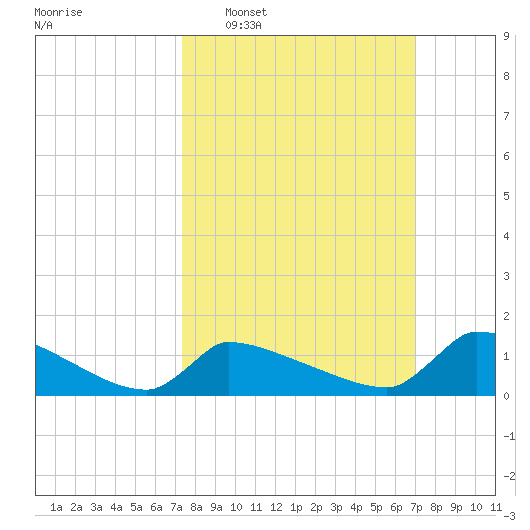 Keydash tide chart for Sunday, March 8, 2026