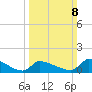 Keydash tide chart for Sunday, March 8, 2026