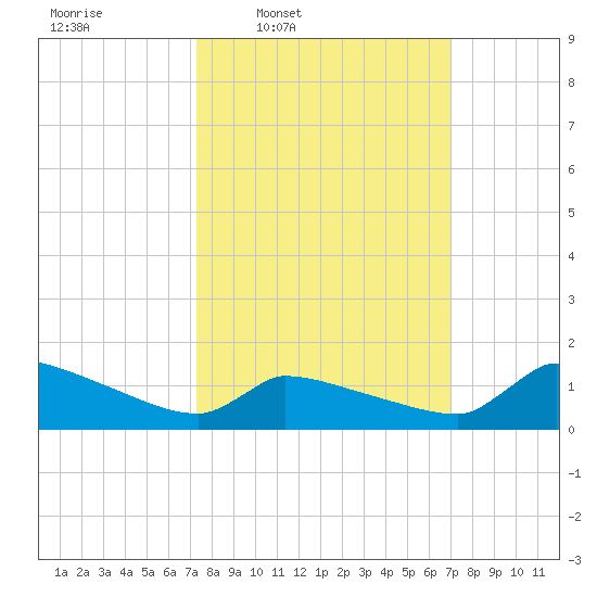 Keydash tide chart for Monday, March 9, 2026