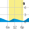 Keydash tide chart for Monday, March 9, 2026