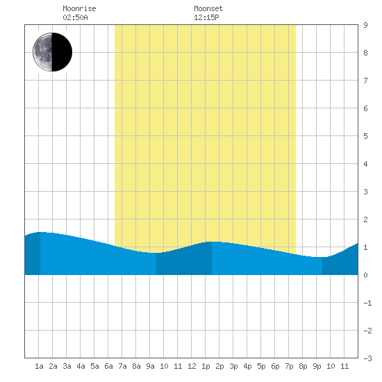 Keydash tide chart for Friday, April 10, 2026