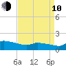 Keydash tide chart for Friday, April 10, 2026