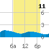 Keydash tide chart for Saturday, April 11, 2026