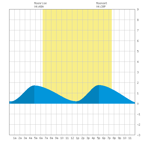 Keydash tide chart for Tuesday, April 14, 2026