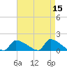 Keydash tide chart for Wednesday, April 15, 2026