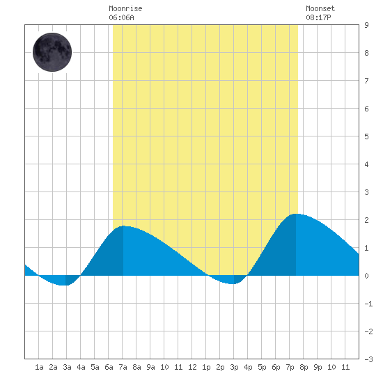 Keydash tide chart for Friday, April 17, 2026