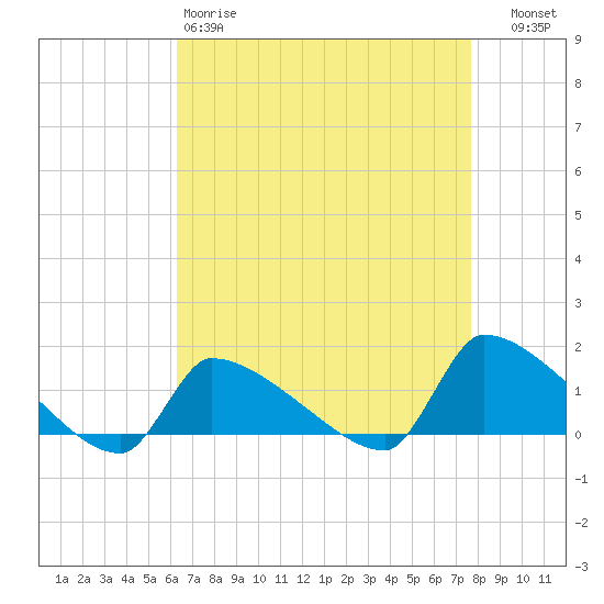 Keydash tide chart for Saturday, April 18, 2026