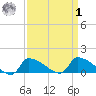 Keydash tide chart for Wednesday, April 1, 2026