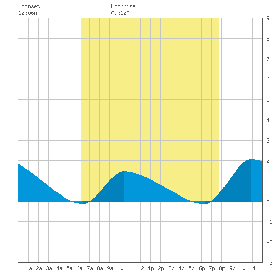 Keydash tide chart for Tuesday, April 21, 2026