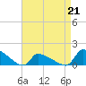 Keydash tide chart for Tuesday, April 21, 2026
