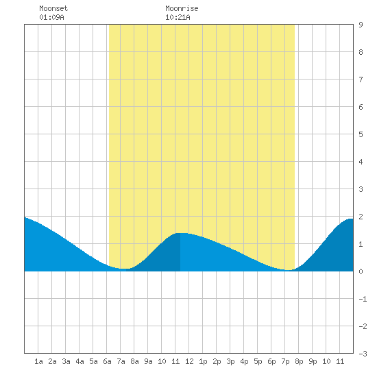 Keydash tide chart for Wednesday, April 22, 2026