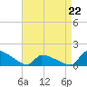 Keydash tide chart for Wednesday, April 22, 2026